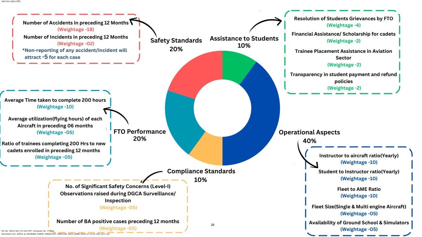 Inaugural DGCA FTO rankings reveal alarming gaps in training, safety, and compliance, threatening pilot quality amid India's rapid aviation growth